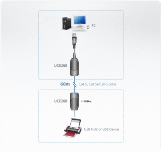 UCE260-A7-G USB 2.0 Cat 5 Extender (up to 60m)
